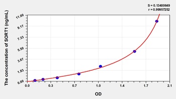 Human Sortilin 1 (SORT1) ELISA Kit