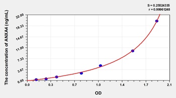 Human Annexin A4 (ANXA4) ELISA Kit