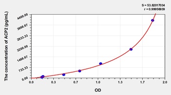 Human Acid Phosphatase 2, Lysosomal (ACP2) ELISA Kit