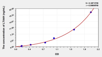 Human Leukotriene A4 Hydrolase (LTA4H) ELISA Kit