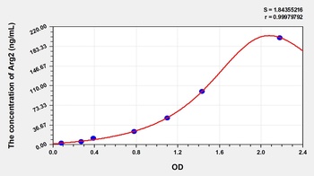 Human Arginase II (Arg2) ELISA Kit