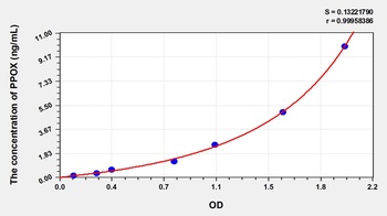 Human Protoporphyrinogen Oxidase (PPOX) ELISA Kit