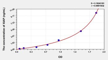 Human Inhibitor of Apoptosis Protein, X-Linked (XIAP) ELISA Kit