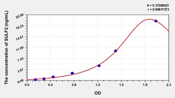 Human Sulfatase 2 (SULF2) ELISA Kit