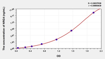 Human Neuregulin 4 (NRG4) ELISA Kit