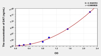 Human Dopamine Transporter (DAT) ELISA Kit