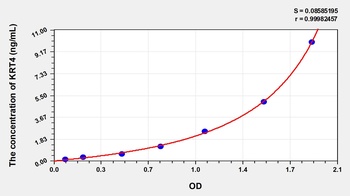 Human Keratin 4 (KRT4) ELISA Kit