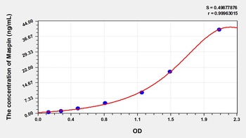 Human Mammary Serine Protease Inhibitor (Maspin) ELISA Kit