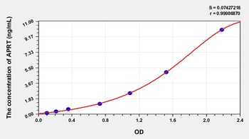 Human Adenine Phosphoribosyltransferase (APRT) ELISA Kit