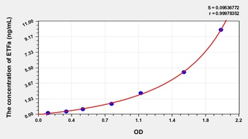 Human Electron Transfer Flavoprotein Alpha Polypeptide (ETFa) ELISA Kit