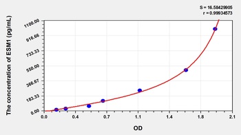 Human Endothelial Cell Specific Molecule 1 (ESM1) ELISA Kit
