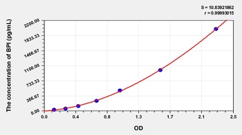 Mouse Bactericidal/Permeability Increasing Protein (BPI) ELISA Kit