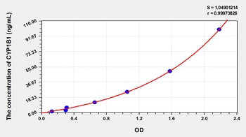 Human Cytochrome P450 1B1 (CYP1B1) ELISA Kit