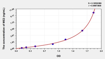 Human Malic Enzyme 2, NADP+ Dependent, Mitochondrial (ME2) ELISA Kit