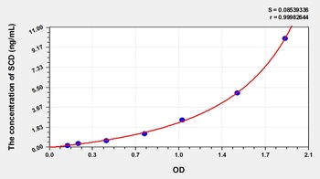Human Stearoyl Coenzyme A Desaturase (SCD) ELISA Kit