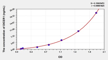 Human Dicer 1, Ribonuclease Type III (DICER1) ELISA Kit
