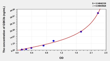 Human Glycogen Synthase Kinase 3 Beta (GSK3b) ELISA Kit