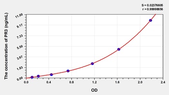 Human Proteinase 3 (PR3) ELISA Kit