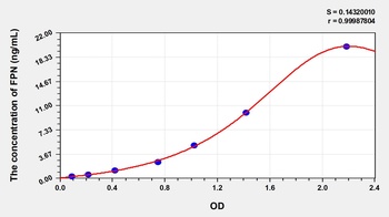 Human Ferroportin (FPN) ELISA Kit