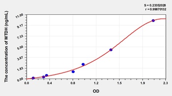 Human Metadherin (MTDH) ELISA Kit