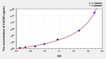 Human Chemokine C-X-C-Motif Receptor 5 (CXCR5) ELISA Kit