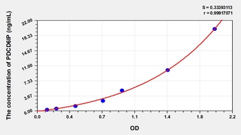 Human Programmed Cell Death Protein 6 Interacting Protein (PDCD6IP) ELISA Kit