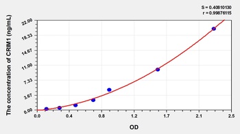 Human Cysteine Rich Transmembrane BMP Regulator 1 (CRIM1) ELISA Kit
