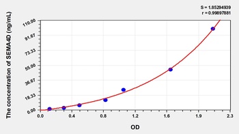 Human Semaphorin 4D (SEMA4D) ELISA Kit