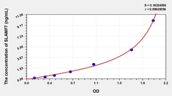 Human Signaling Lymphocytic Activation Molecule Family, Member 7 (SLAMF7) ELISA Kit