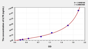 Human Interleukin 7 Receptor (IL7R) ELISA Kit