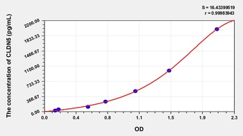 Human Claudin 5 (CLDN5) ELISA Kit