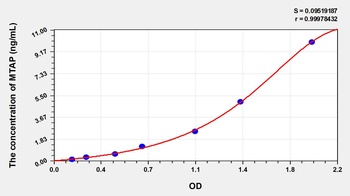 Human Methylthioadenosine Phosphorylase (MTAP) ELISA Kit