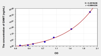 Human Glycine-N-Methyltransferase (GNMT) ELISA Kit