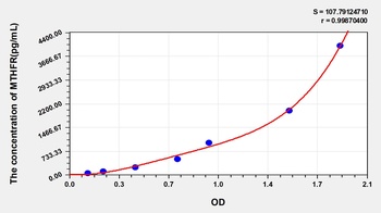 Human Methylenetetrahydrofolate Reductase (MTHFR) ELISA Kit
