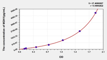 Human Malate Dehydrogenase 1 (MDH1) ELISA Kit