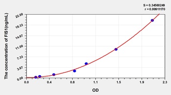 Human Fission 1 (FIS1) ELISA Kit