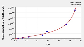 Human Anillin (ANLN) ELISA Kit