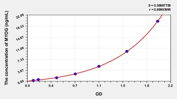 Mouse Myogenin (MYOG) ELISA Kit