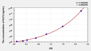 Human Kruppel Like Factor 2, Lung (KLF2) ELISA Kit