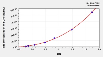 Human Fibroblast Growth Factor 8, Androgen Induced (FGF8) ELISA Kit