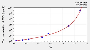 Rat Phosphatase and Tensin Homolog (PTEN) ELISA Kit