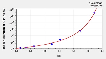 Mouse Amyloid Precursor Protein (APP) ELISA Kit