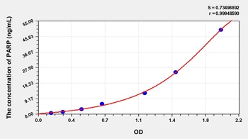Human Poly ADP Ribose Polymerase (PARP) ELISA Kit