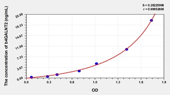 Human Beta-1, 4-N-Acetyl Galactosaminyl Transferase 2 (b4GALNT2) ELISA Kit