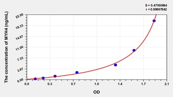 Human Myosin Heavy Chain 4, Skeletal Muscle (MYH4) ELISA Kit