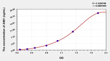Human Absent in Melanoma 1 (AIM1) ELISA Kit