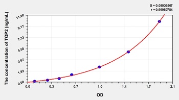 Rat Topoisomerase II (TOP2) ELISA Kit