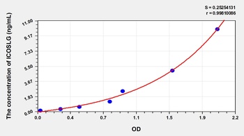Human Inducible T-Cell Co Stimulator Ligand (ICOSLG) ELISA Kit