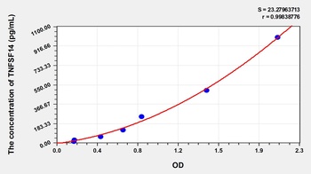 Human Tumor Necrosis Factor Ligand Superfamily, Member 14 (TNFSF14) ELISA Kit