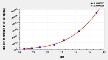 Mouse Ataxia Telangiectasia Mutated (ATM) ELISA Kit